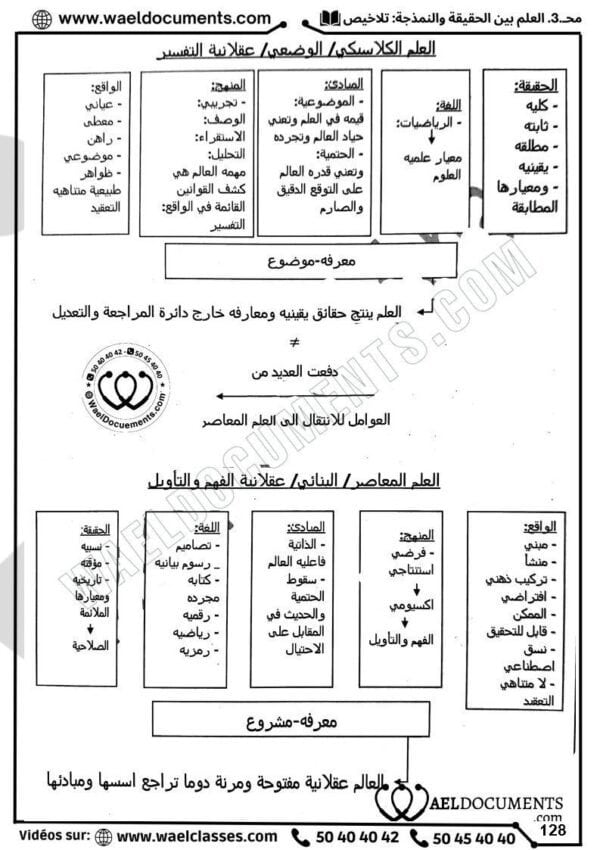 [A4]- فلسفة- تلاخيص، تمارين، منهجية، فروض - عام كامل